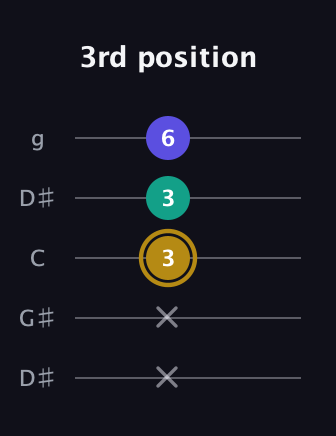 D♯ Diminished guitar tab — 3rd position (x x 3 3 6) in Open G (gDGBD) · Capo 1