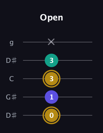 D♯ Diminished guitar tab — Open (0 1 3 3 x) in Open G (gDGBD) · Capo 1