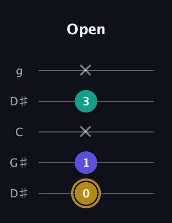 D♯ Diminished guitar tab — Open (0 1 x 3 x) in Open G (gDGBD) · Capo 1