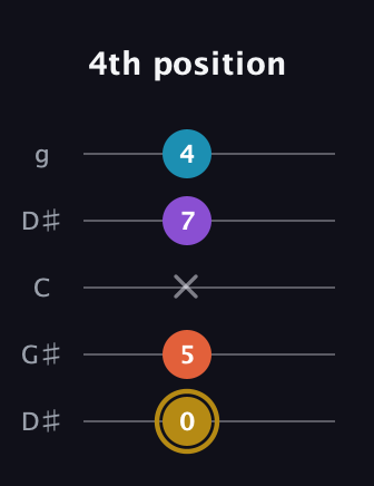 D♯ Dominant 7th Sharp 13th guitar tab — 4th position (0 5 x 7 4) in Open G (gDGBD) · Capo 1