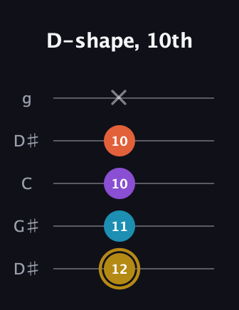 D♯ Dominant 7th Sharp 13th guitar tab — D-shape, 10th (12 11 10 10 x) in Open G (gDGBD) · Capo 1
