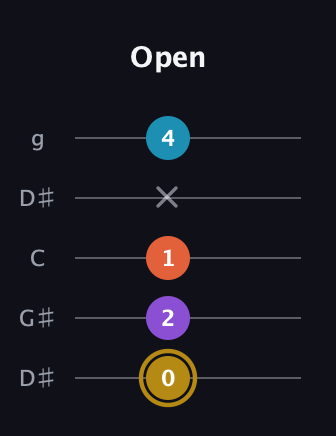 D♯ Dominant 7th Sharp 13th guitar tab — Open (0 2 1 x 4) in Open G (gDGBD) · Capo 1