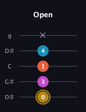D♯ Dominant 7th Sharp 5th guitar tab — Open (0 3 1 4 x) in Open G (gDGBD) · Capo 1
