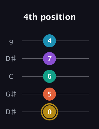 D♯ Dominant 7th Sharp 9th guitar tab — 4th position (0 5 6 7 4) in Open G (gDGBD) · Capo 1