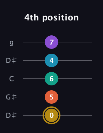 D♯ Dominant 7th Sharp 9th guitar tab — 4th position (0 5 6 4 7) in Open G (gDGBD) · Capo 1