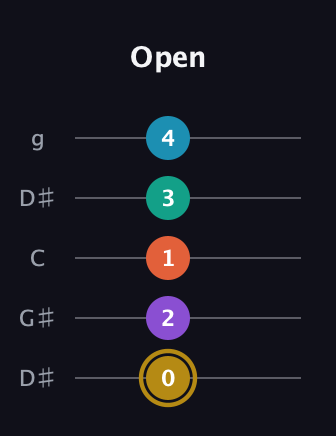 D♯ Dominant 7th Sharp 9th guitar tab — Open (0 2 1 3 4) in Open G (gDGBD) · Capo 1