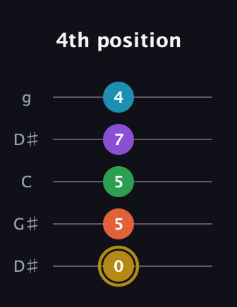 D♯ Dominant 9th Sharp 13th guitar tab — 4th position (0 5 5 7 4) in Open G (gDGBD) · Capo 1