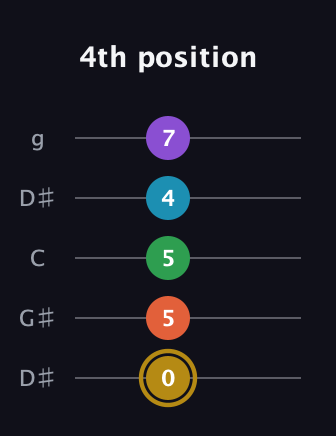 D♯ Dominant 9th Sharp 13th guitar tab — 4th position (0 5 5 4 7) in Open G (gDGBD) · Capo 1