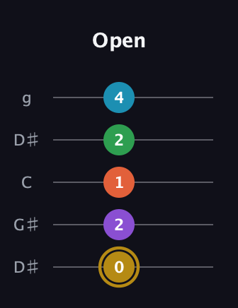 D♯ Dominant 9th Sharp 13th guitar tab — Open (0 2 1 2 4) in Open G (gDGBD) · Capo 1