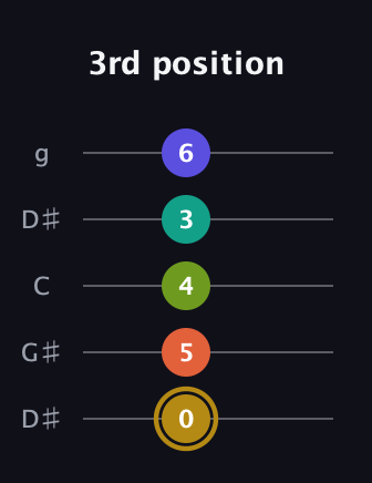 D♯ Half-Diminished 7th Flat 9th guitar tab — 3rd position (0 5 4 3 6) in Open G (gDGBD) · Capo 1