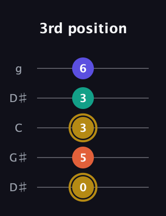 D♯ Half-Diminished 7th Sharp 13th guitar tab — 3rd position (0 5 3 3 6) in Open G (gDGBD) · Capo 1