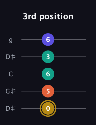 D♯ Half-Diminished 7th Sharp 13th guitar tab — 3rd position (0 5 6 3 6) in Open G (gDGBD) · Capo 1