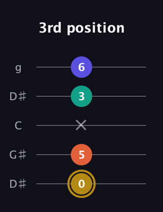 D♯ Half-Diminished 7th Sharp 13th guitar tab — 3rd position (0 5 x 3 6) in Open G (gDGBD) · Capo 1