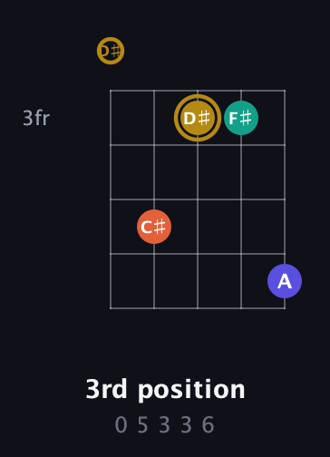 D♯ Half-Diminished 7th Sharp 9th guitar chord — 3rd position (0 5 3 3 6) fretboard diagram in Open G (gDGBD) · Capo 1