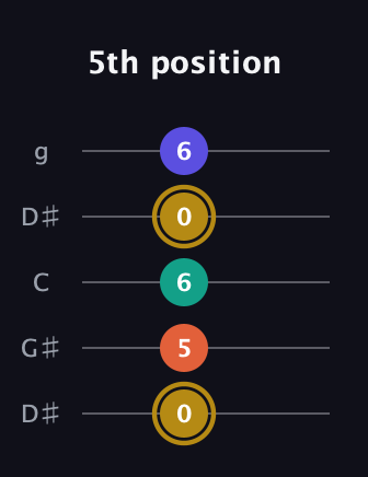D♯ Half-Diminished 7th Sharp 9th guitar tab — 5th position (0 5 6 0 6) in Open G (gDGBD) · Capo 1