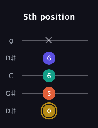 D♯ Half-Diminished 7th Sharp 9th guitar tab — 5th position (0 5 6 6 x) in Open G (gDGBD) · Capo 1