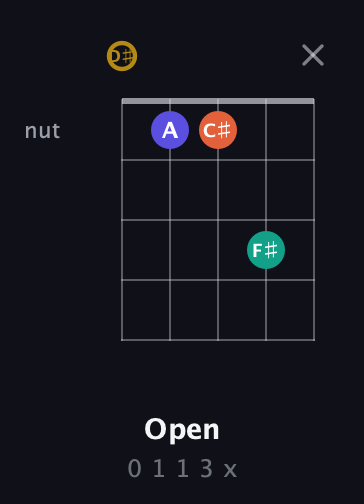 D♯ Half-Diminished 7th Sharp 9th guitar chord — Open (0 1 1 3 x) fretboard diagram in Open G (gDGBD) · Capo 1