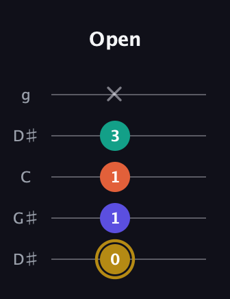 D♯ Half-Diminished 7th Sharp 9th guitar tab — Open (0 1 1 3 x) in Open G (gDGBD) · Capo 1