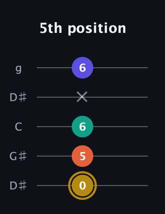 D♯ Half-Diminished 7th guitar tab — 5th position (0 5 6 x 6) in Open G (gDGBD) · Capo 1