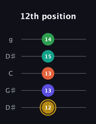 D♯ Half-Diminished 9th Sharp 13th guitar tab — 12th position (12 13 13 15 14) in Open G (gDGBD) · Capo 1