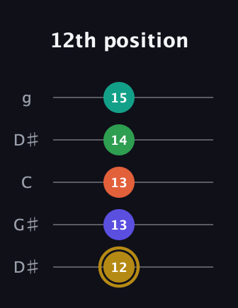 D♯ Half-Diminished 9th Sharp 13th guitar tab — 12th position (12 13 13 14 15) in Open G (gDGBD) · Capo 1