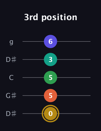 D♯ Half-Diminished 9th guitar tab — 3rd position (0 5 5 3 6) in Open G (gDGBD) · Capo 1