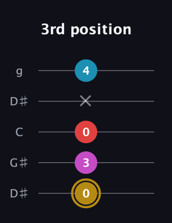 D♯ Major 6th Sharp 5th guitar tab — 3rd position (0 3 0 x 4) in Open G (gDGBD) · Capo 1