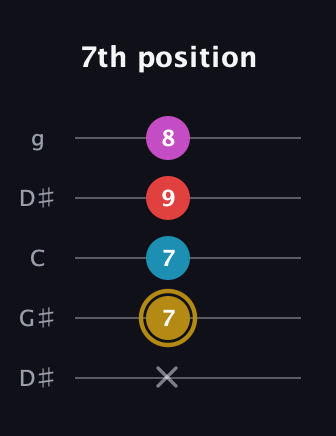 D♯ Major 6th Sharp 5th guitar tab — 7th position (x 7 7 9 8) in Open G (gDGBD) · Capo 1