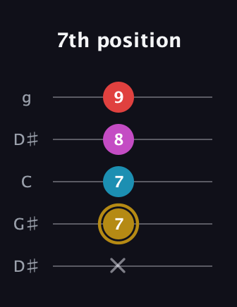 D♯ Major 6th Sharp 5th guitar tab — 7th position (x 7 7 8 9) in Open G (gDGBD) · Capo 1