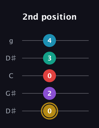 D♯ Major 6th Sharp 9th guitar tab — 2nd position (0 2 0 3 4) in Open G (gDGBD) · Capo 1