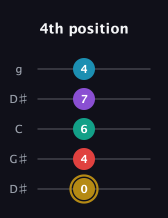 D♯ Major 6th Sharp 9th guitar tab — 4th position (0 4 6 7 4) in Open G (gDGBD) · Capo 1