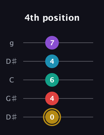 D♯ Major 6th Sharp 9th guitar tab — 4th position (0 4 6 4 7) in Open G (gDGBD) · Capo 1