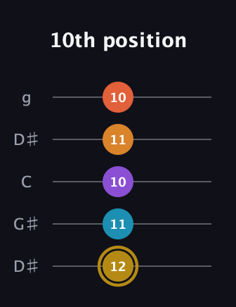 D♯ Major 7th Sharp 13th guitar tab — 10th position (12 11 10 11 10) in Open G (gDGBD) · Capo 1