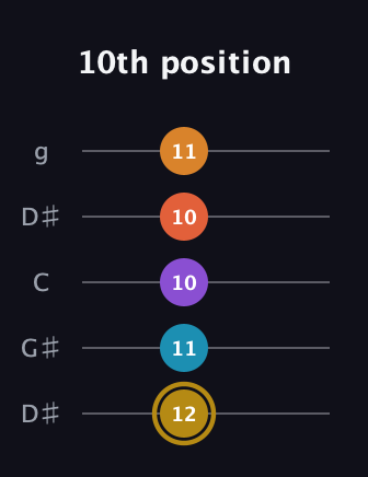 D♯ Major 7th Sharp 13th guitar tab — 10th position (12 11 10 10 11) in Open G (gDGBD) · Capo 1