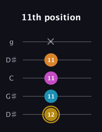 D♯ Major 7th Sharp 5th guitar tab — 11th position (12 11 11 11 x) in Open G (gDGBD) · Capo 1