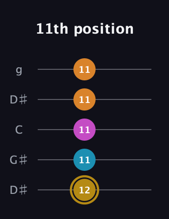 D♯ Major 7th Sharp 5th guitar tab — 11th position (12 11 11 11 11) in Open G (gDGBD) · Capo 1
