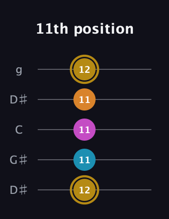 D♯ Major 7th Sharp 5th guitar tab — 11th position (12 11 11 11 12) in Open G (gDGBD) · Capo 1