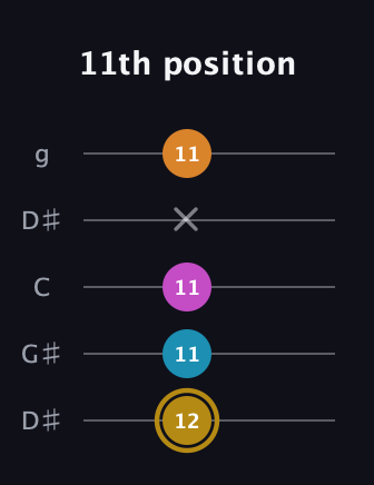 D♯ Major 7th Sharp 5th guitar tab — 11th position (12 11 11 x 11) in Open G (gDGBD) · Capo 1