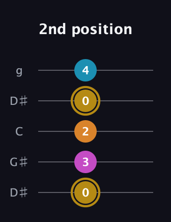 D♯ Major 7th Sharp 5th guitar tab — 2nd position (0 3 2 0 4) in Open G (gDGBD) · Capo 1
