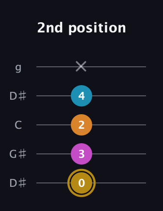 D♯ Major 7th Sharp 5th guitar tab — 2nd position (0 3 2 4 x) in Open G (gDGBD) · Capo 1