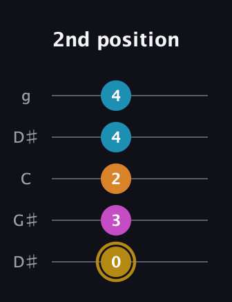 D♯ Major 7th Sharp 5th guitar tab — 2nd position (0 3 2 4 4) in Open G (gDGBD) · Capo 1