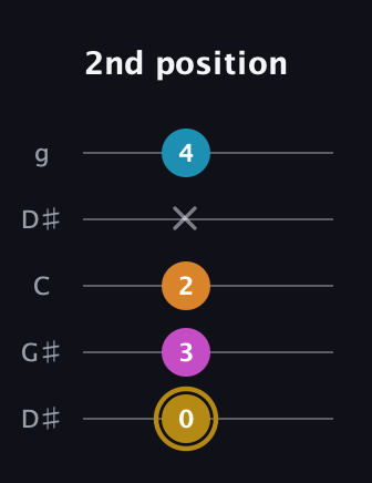 D♯ Major 7th Sharp 5th guitar tab — 2nd position (0 3 2 x 4) in Open G (gDGBD) · Capo 1