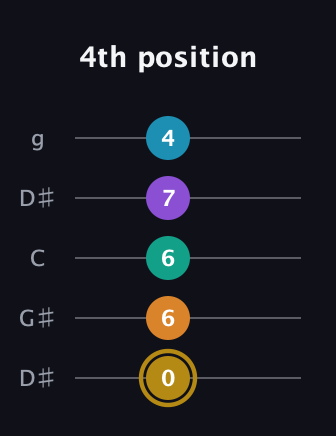 D♯ Major 7th Sharp 9th guitar tab — 4th position (0 6 6 7 4) in Open G (gDGBD) · Capo 1