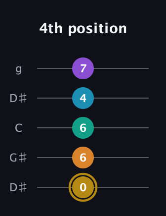 D♯ Major 7th Sharp 9th guitar tab — 4th position (0 6 6 4 7) in Open G (gDGBD) · Capo 1