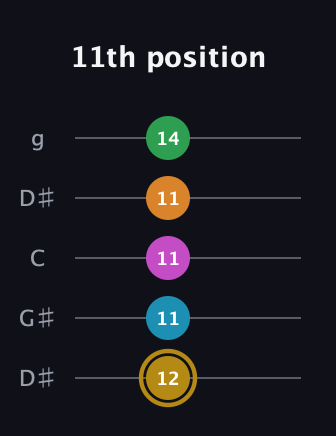 D♯ Major 9th Sharp 5th guitar tab — 11th position (12 11 11 11 14) in Open G (gDGBD) · Capo 1