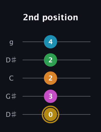 D♯ Major 9th Sharp 5th guitar tab — 2nd position (0 3 2 2 4) in Open G (gDGBD) · Capo 1