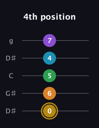 D♯ Major 9th guitar tab — 4th position (0 6 5 4 7) in Open G (gDGBD) · Capo 1