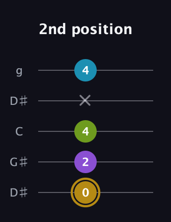 D♯ Major Flat 9th guitar tab — 2nd position (0 2 4 x 4) in Open G (gDGBD) · Capo 1
