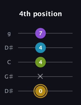 D♯ Major Flat 9th guitar tab — 4th position (0 x 4 4 7) in Open G (gDGBD) · Capo 1