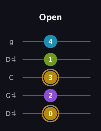 D♯ Major Flat 9th guitar tab — Open (0 2 3 1 4) in Open G (gDGBD) · Capo 1